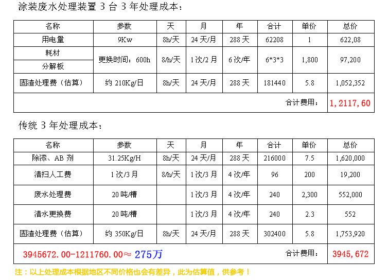 废水处理成本比较